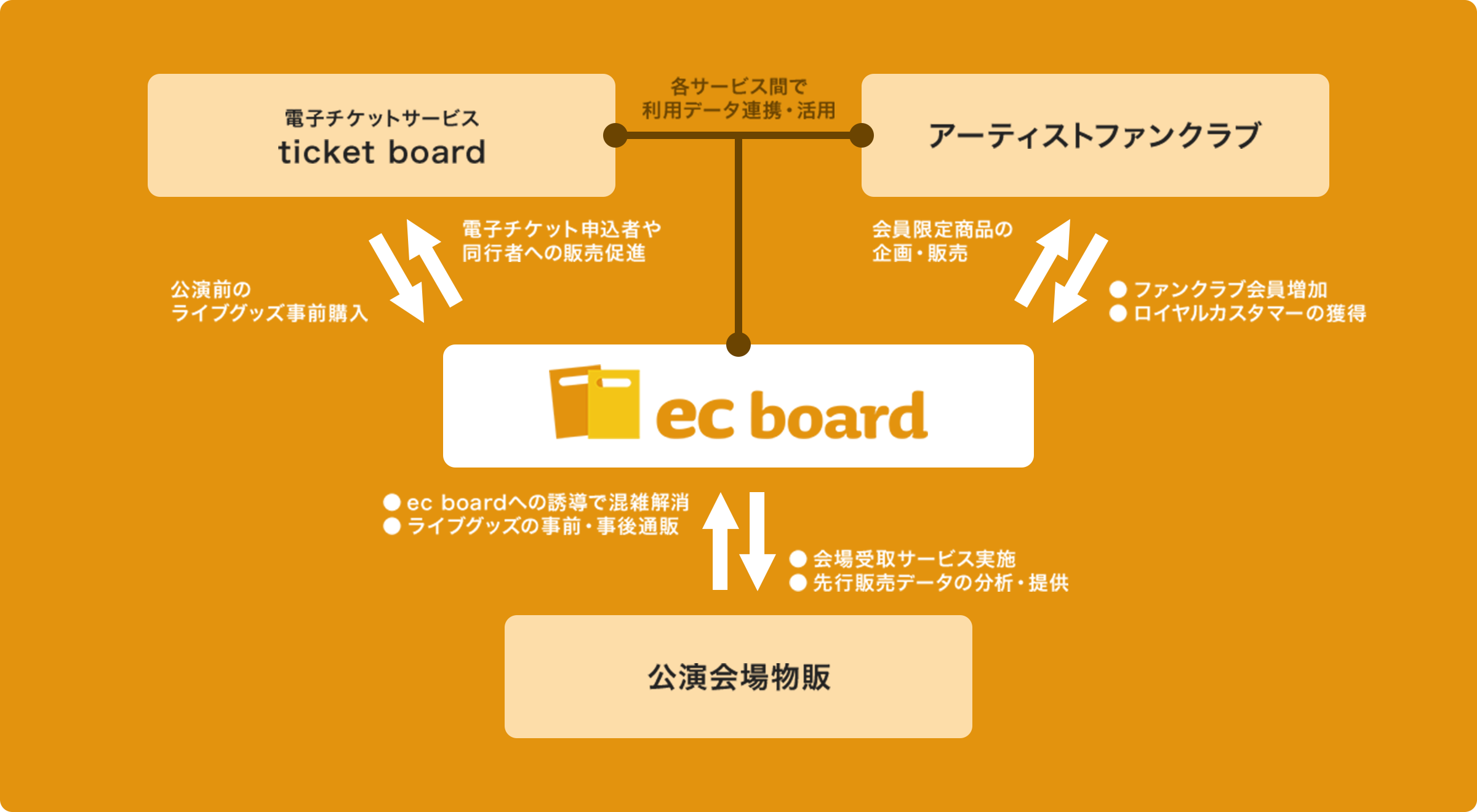 ec boardのメリット